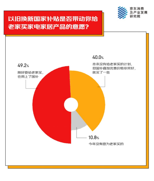 地为老家买年货产品 家电家居年货成主流之一凯发k8一触即发京东消费观察：超九成人异(图4)