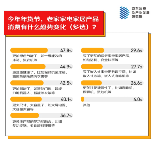 地为老家买年货产品 家电家居年货成主流之一凯发k8一触即发京东消费观察：超九成人异(图3)