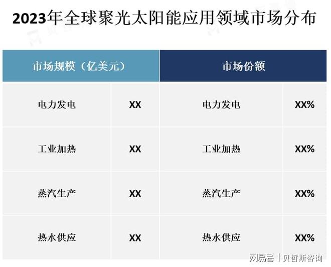 、中国、南非等太阳能资源丰富的地区K8凯发CSP市场主要分布在西班牙(图4)