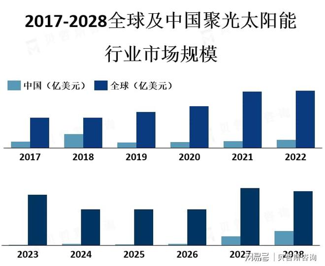 、中国、南非等太阳能资源丰富的地区K8凯发CSP市场主要分布在西班牙(图2)